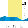 Shell Island tide chart for Sunday, October 13, 2024