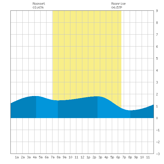 Shell Island tide chart for Monday, October 14, 2024