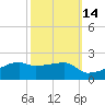 Shell Island tide chart for Monday, October 14, 2024
