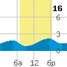 Shell Island tide chart for Wednesday, October 16, 2024
