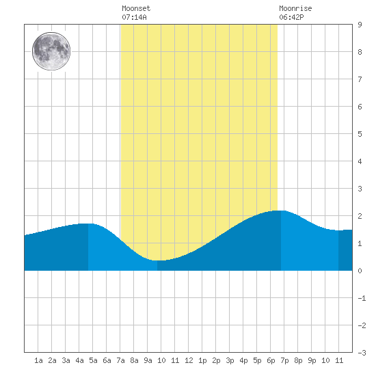 Shell Island tide chart for Thursday, October 17, 2024