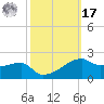 Shell Island tide chart for Thursday, October 17, 2024