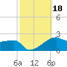 Shell Island tide chart for Friday, October 18, 2024