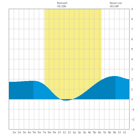 Shell Island tide chart for Saturday, October 19, 2024