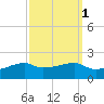 Shell Island tide chart for Tuesday, October 1, 2024