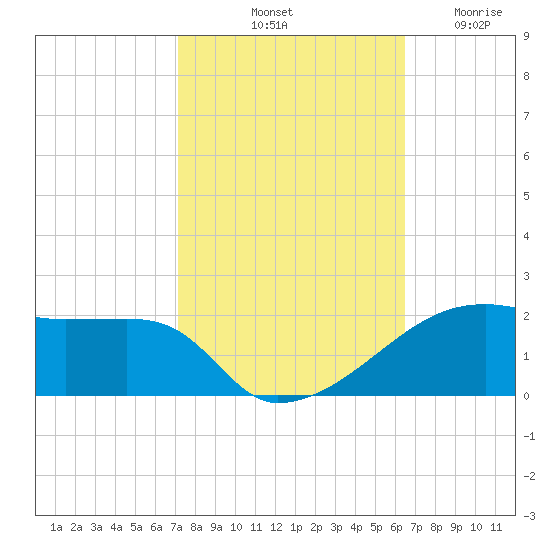 Shell Island tide chart for Sunday, October 20, 2024
