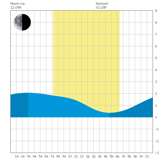 Shell Island tide chart for Thursday, October 24, 2024
