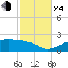 Shell Island tide chart for Thursday, October 24, 2024