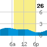 Shell Island tide chart for Saturday, October 26, 2024