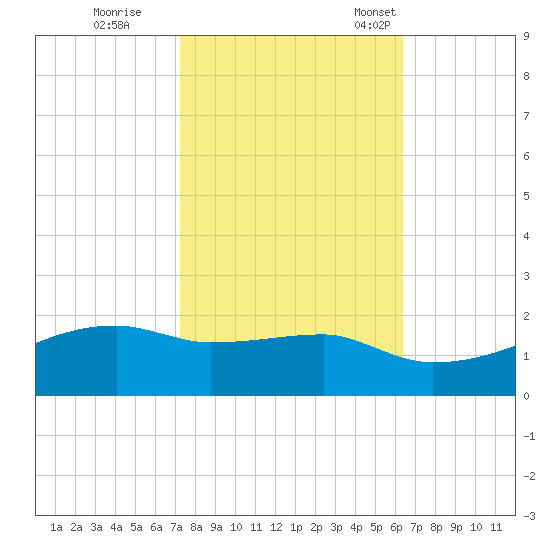 Shell Island tide chart for Sunday, October 27, 2024