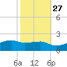 Shell Island tide chart for Sunday, October 27, 2024