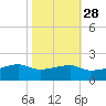 Shell Island tide chart for Monday, October 28, 2024