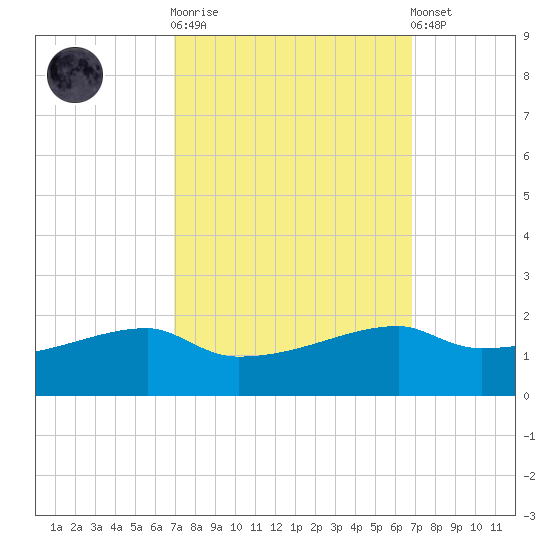 Shell Island tide chart for Wednesday, October 2, 2024