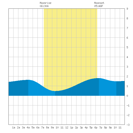 Shell Island tide chart for Thursday, October 31, 2024
