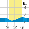 Shell Island tide chart for Thursday, October 31, 2024