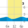 Shell Island tide chart for Thursday, October 3, 2024