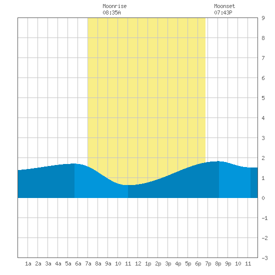 Shell Island tide chart for Friday, October 4, 2024