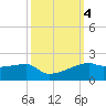 Shell Island tide chart for Friday, October 4, 2024