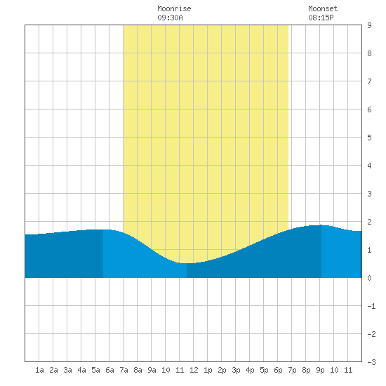 Shell Island tide chart for Saturday, October 5, 2024