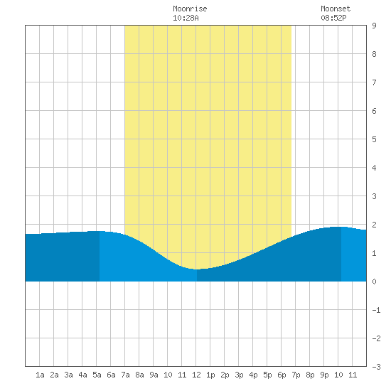 Shell Island tide chart for Sunday, October 6, 2024