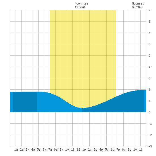 Shell Island tide chart for Monday, October 7, 2024