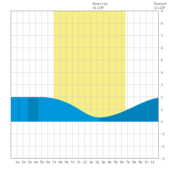 Shell Island tide chart for Wednesday, October 9, 2024