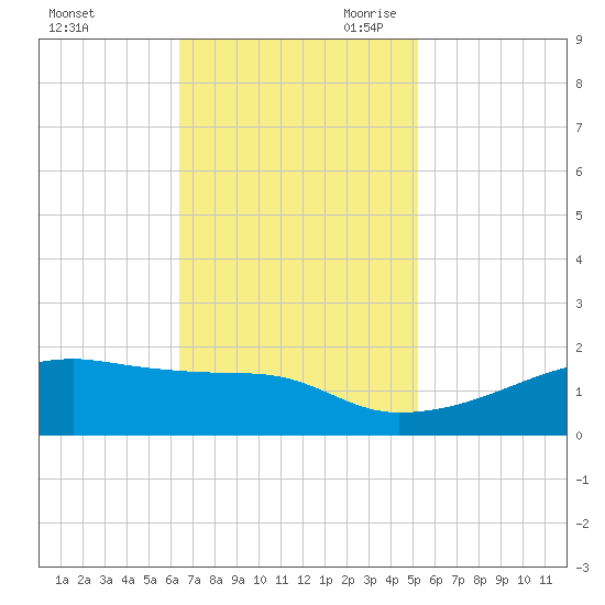 Shell Island tide chart for Sunday, November 10, 2024