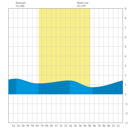 Shell Island tide chart for Monday, November 11, 2024