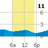 Shell Island tide chart for Monday, November 11, 2024