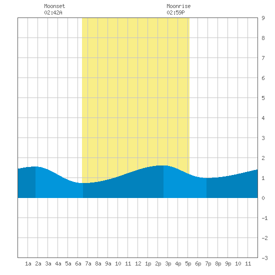 Shell Island tide chart for Tuesday, November 12, 2024