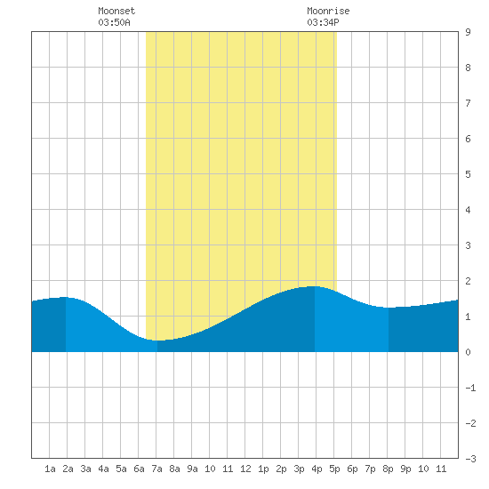 Shell Island tide chart for Wednesday, November 13, 2024
