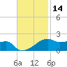 Shell Island tide chart for Thursday, November 14, 2024