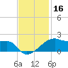 Shell Island tide chart for Saturday, November 16, 2024