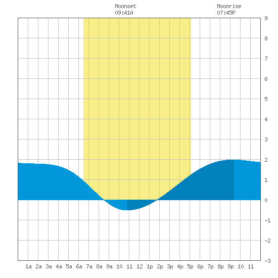 Shell Island tide chart for Monday, November 18, 2024