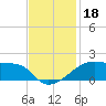 Shell Island tide chart for Monday, November 18, 2024