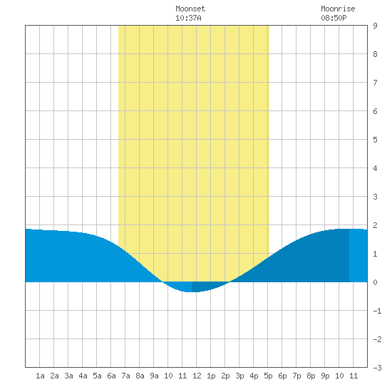 Shell Island tide chart for Tuesday, November 19, 2024