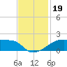 Shell Island tide chart for Tuesday, November 19, 2024