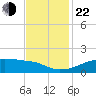 Shell Island tide chart for Friday, November 22, 2024