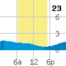 Shell Island tide chart for Saturday, November 23, 2024