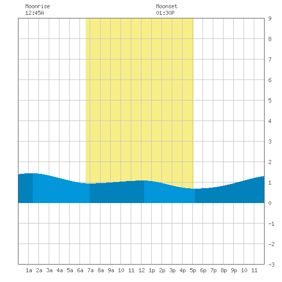 Shell Island tide chart for Sunday, November 24, 2024