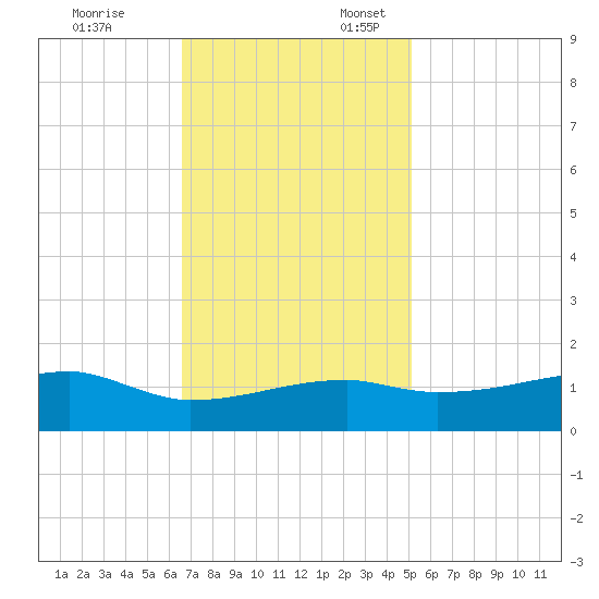 Shell Island tide chart for Monday, November 25, 2024