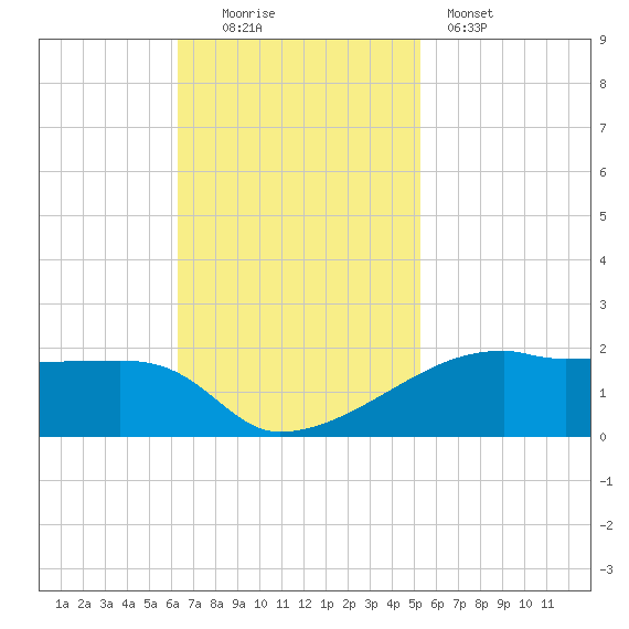 Shell Island tide chart for Sunday, November 3, 2024