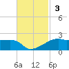 Shell Island tide chart for Sunday, November 3, 2024