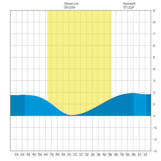 Shell Island tide chart for Monday, November 4, 2024