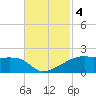 Shell Island tide chart for Monday, November 4, 2024