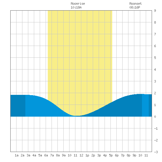 Shell Island tide chart for Tuesday, November 5, 2024