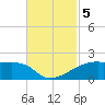 Shell Island tide chart for Tuesday, November 5, 2024