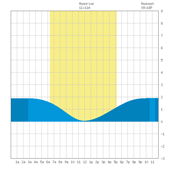 Shell Island tide chart for Wednesday, November 6, 2024