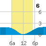 Shell Island tide chart for Wednesday, November 6, 2024
