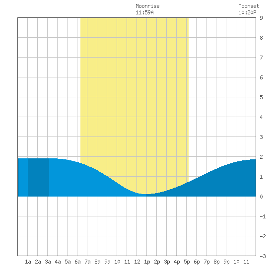 Shell Island tide chart for Thursday, November 7, 2024